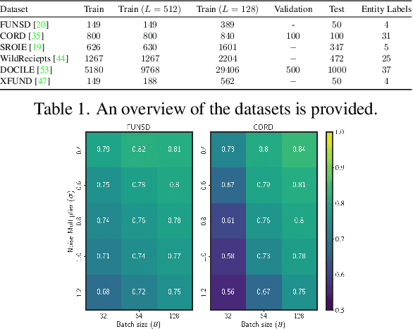 Figure 3 for PrIeD-KIE: Towards Privacy Preserved Document Key Information Extraction