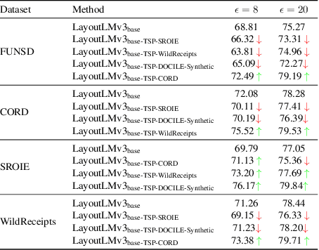 Figure 4 for PrIeD-KIE: Towards Privacy Preserved Document Key Information Extraction