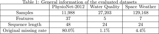 Figure 2 for BRATI: Bidirectional Recurrent Attention for Time-Series Imputation
