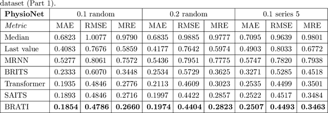 Figure 4 for BRATI: Bidirectional Recurrent Attention for Time-Series Imputation