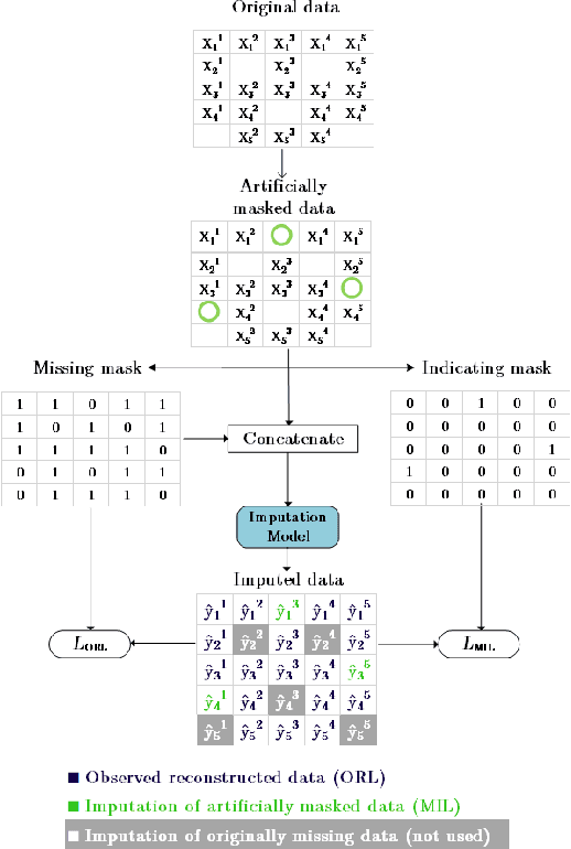 Figure 3 for BRATI: Bidirectional Recurrent Attention for Time-Series Imputation