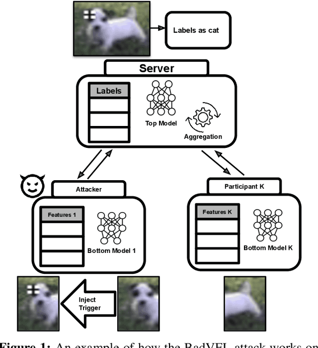 Figure 1 for BadVFL: Backdoor Attacks in Vertical Federated Learning