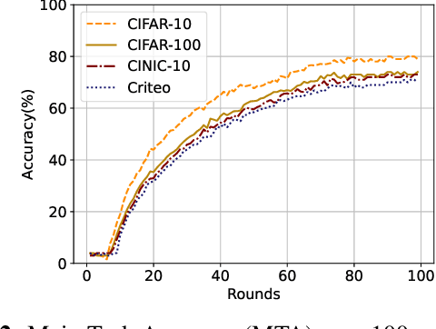 Figure 4 for BadVFL: Backdoor Attacks in Vertical Federated Learning