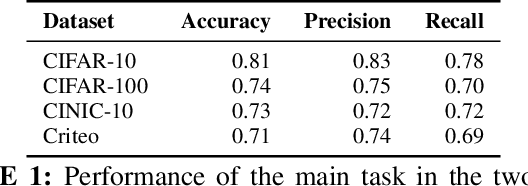 Figure 2 for BadVFL: Backdoor Attacks in Vertical Federated Learning