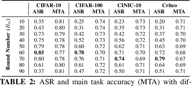 Figure 3 for BadVFL: Backdoor Attacks in Vertical Federated Learning