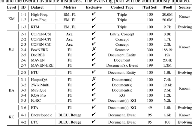 Figure 2 for KoLA: Carefully Benchmarking World Knowledge of Large Language Models