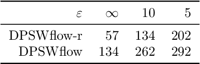 Figure 4 for Differentially Private Gradient Flow based on the Sliced Wasserstein Distance for Non-Parametric Generative Modeling