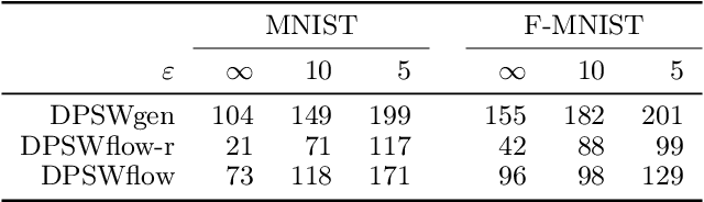 Figure 2 for Differentially Private Gradient Flow based on the Sliced Wasserstein Distance for Non-Parametric Generative Modeling