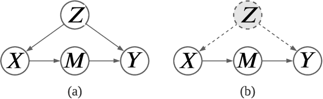 Figure 4 for Causal Inference for Recommendation: Foundations, Methods and Applications