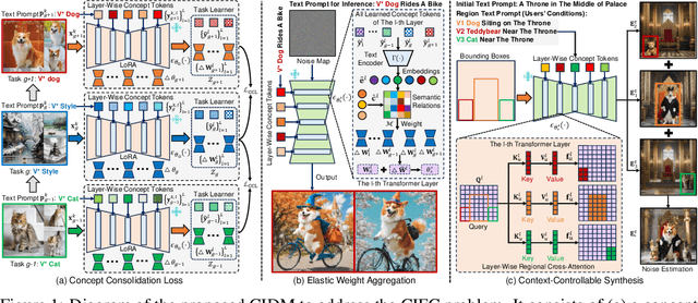 Figure 1 for How to Continually Adapt Text-to-Image Diffusion Models for Flexible Customization?