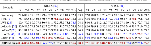 Figure 2 for How to Continually Adapt Text-to-Image Diffusion Models for Flexible Customization?