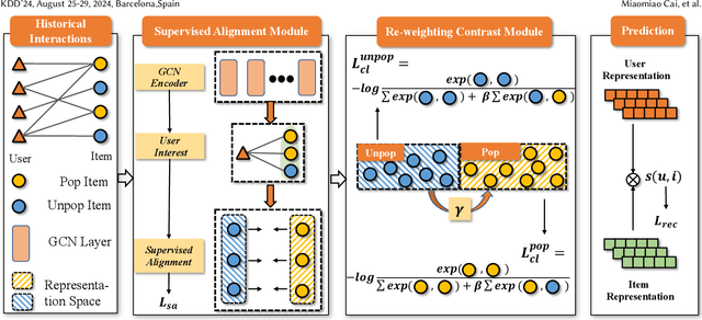 Figure 3 for Popularity-Aware Alignment and Contrast for Mitigating Popularity Bias