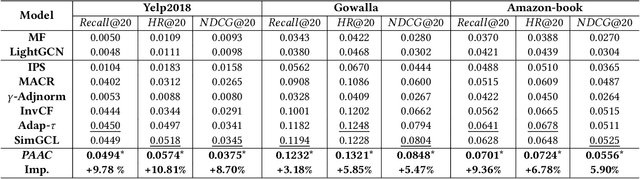 Figure 2 for Popularity-Aware Alignment and Contrast for Mitigating Popularity Bias