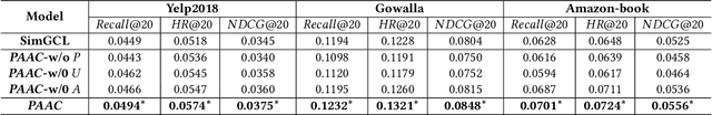 Figure 4 for Popularity-Aware Alignment and Contrast for Mitigating Popularity Bias