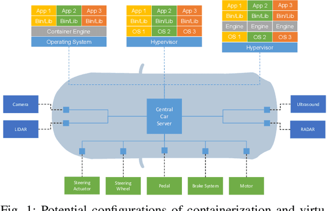 Figure 1 for Virtualization & Microservice Architecture for Software-Defined Vehicles: An Evaluation and Exploration