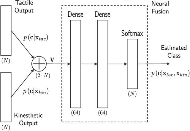 Figure 3 for Bayesian and Neural Inference on LSTM-based Object Recognition from Tactile and Kinesthetic Information