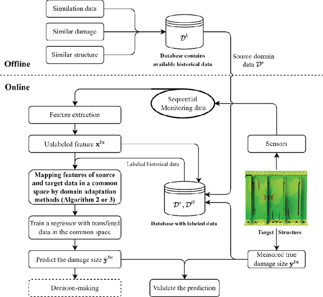 Figure 3 for A Fuzzy-set-based Joint Distribution Adaptation Method for Regression and its Application to Online Damage Quantification for Structural Digital Twin