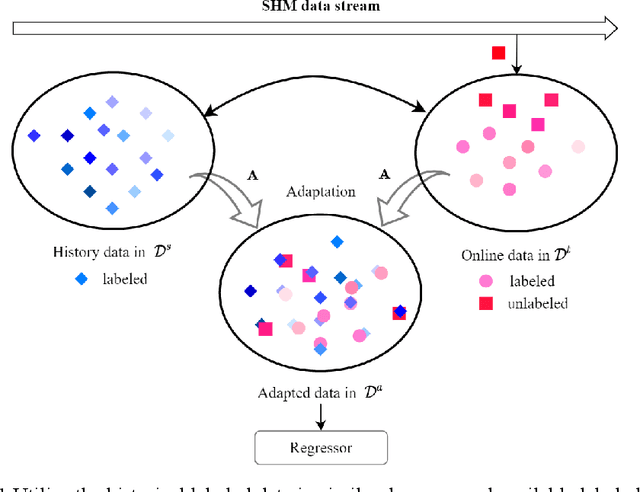 Figure 1 for A Fuzzy-set-based Joint Distribution Adaptation Method for Regression and its Application to Online Damage Quantification for Structural Digital Twin