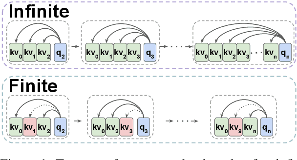 Figure 1 for Transformers are Multi-State RNNs