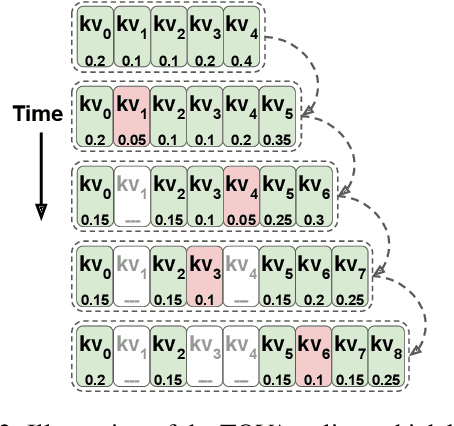 Figure 3 for Transformers are Multi-State RNNs
