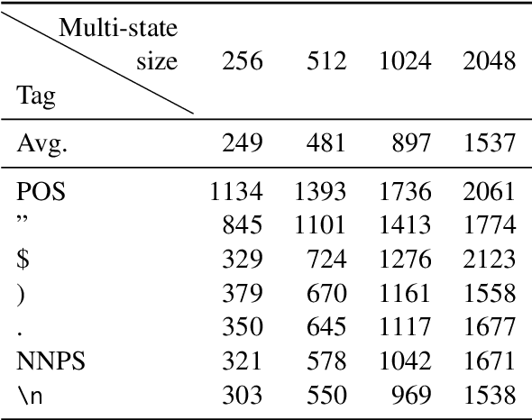Figure 2 for Transformers are Multi-State RNNs