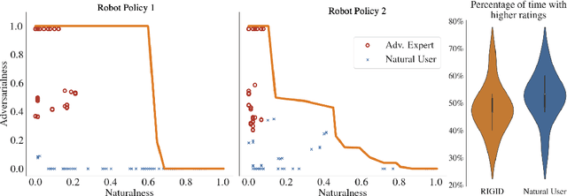 Figure 4 for Quantifying Assistive Robustness Via the Natural-Adversarial Frontier