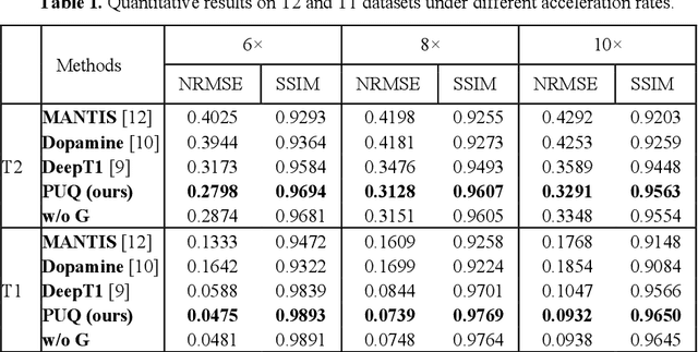 Figure 2 for Guiding Quantitative MRI Reconstruction with Phase-wise Uncertainty
