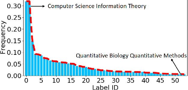 Figure 1 for Pairwise Instance Relation Augmentation for Long-tailed Multi-label Text Classification