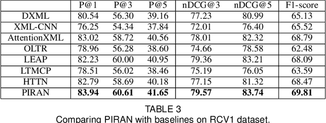 Figure 4 for Pairwise Instance Relation Augmentation for Long-tailed Multi-label Text Classification