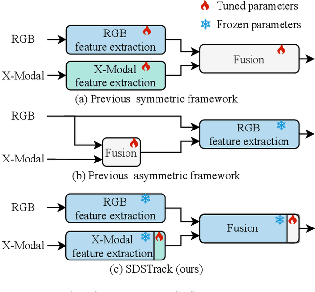 Figure 1 for SDSTrack: Self-Distillation Symmetric Adapter Learning for Multi-Modal Visual Object Tracking