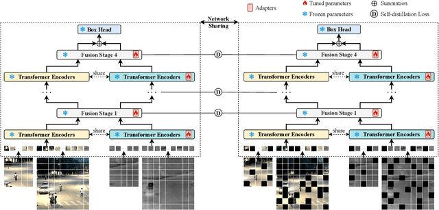 Figure 3 for SDSTrack: Self-Distillation Symmetric Adapter Learning for Multi-Modal Visual Object Tracking