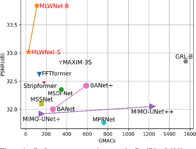 Figure 1 for Efficient Multi-scale Network with Learnable Discrete Wavelet Transform for Blind Motion Deblurring