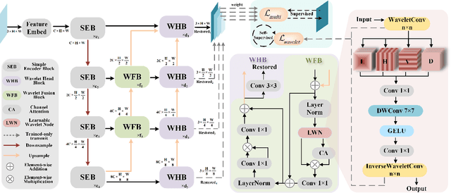 Figure 3 for Efficient Multi-scale Network with Learnable Discrete Wavelet Transform for Blind Motion Deblurring