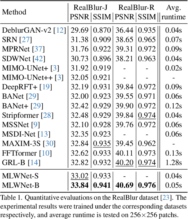 Figure 2 for Efficient Multi-scale Network with Learnable Discrete Wavelet Transform for Blind Motion Deblurring