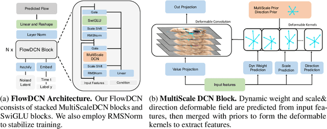 Figure 2 for FlowDCN: Exploring DCN-like Architectures for Fast Image Generation with Arbitrary Resolution