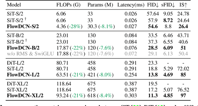 Figure 4 for FlowDCN: Exploring DCN-like Architectures for Fast Image Generation with Arbitrary Resolution