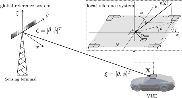 Figure 4 for Reconfigurable and Static EM Skins on Vehicles for Localization