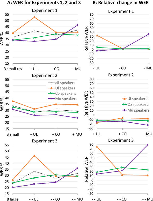 Figure 3 for Towards dialect-inclusive recognition in a low-resource language: are balanced corpora the answer?