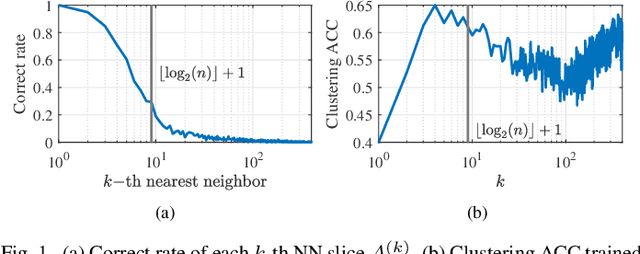 Figure 1 for Learnable Similarity and Dissimilarity Guided Symmetric Non-Negative Matrix Factorization