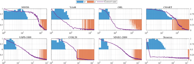 Figure 4 for Learnable Similarity and Dissimilarity Guided Symmetric Non-Negative Matrix Factorization