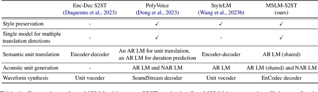 Figure 1 for MSLM-S2ST: A Multitask Speech Language Model for Textless Speech-to-Speech Translation with Speaker Style Preservation