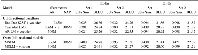 Figure 3 for MSLM-S2ST: A Multitask Speech Language Model for Textless Speech-to-Speech Translation with Speaker Style Preservation