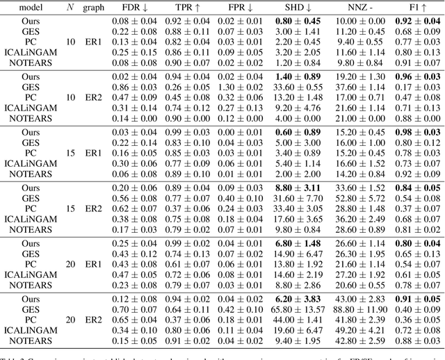 Figure 4 for Causal Inference via Predictive Coding
