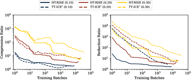 Figure 4 for Incremental Hierarchical Tucker Decomposition