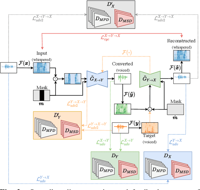 Figure 3 for Vocoder-Free Non-Parallel Conversion of Whispered Speech With Masked Cycle-Consistent Generative Adversarial Networks