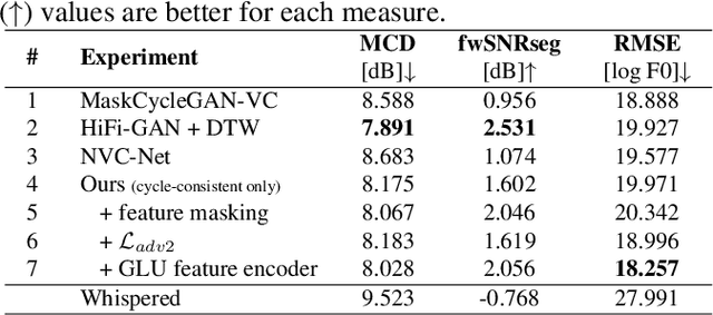 Figure 2 for Vocoder-Free Non-Parallel Conversion of Whispered Speech With Masked Cycle-Consistent Generative Adversarial Networks