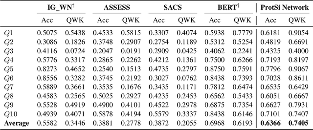 Figure 2 for ProtSi: Prototypical Siamese Network with Data Augmentation for Few-Shot Subjective Answer Evaluation
