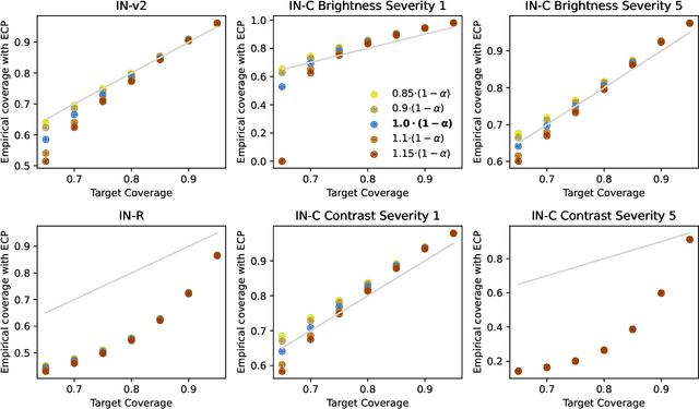 Figure 3 for Adapting Conformal Prediction to Distribution Shifts Without Labels