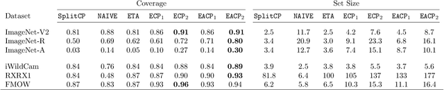 Figure 2 for Adapting Conformal Prediction to Distribution Shifts Without Labels