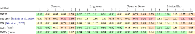 Figure 4 for Adapting Conformal Prediction to Distribution Shifts Without Labels